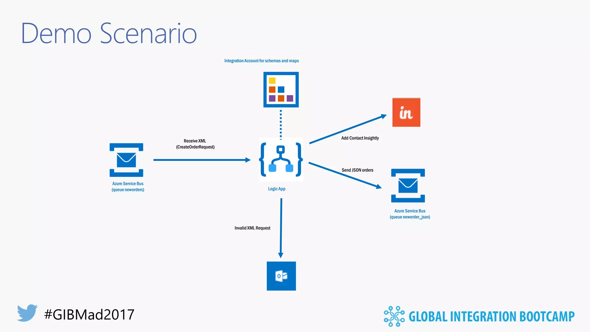 Demo Scenario
IntegrationAccountfor schemas and maps
Add ContactInsightly
Receive XML
(CreateOrderRequest)
Azure Service Bus
(queueneworders) Logic App
Azure Service Bus
(queueneworder_json)
Send JSON orders
Invalid XML Request
 