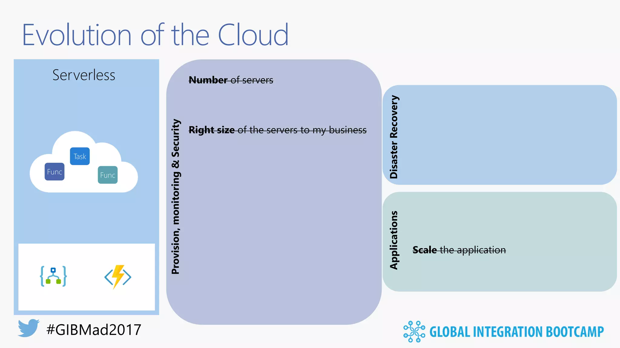 Evolution of the Cloud
Pre-CloudServerless Number of servers
Scale the application
Right size of the servers to my business
 