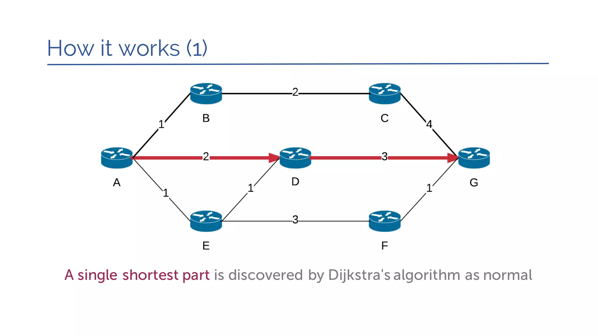 How it works (1)
A single shortest part is discovered by Dijkstra's algorithm as normal
 