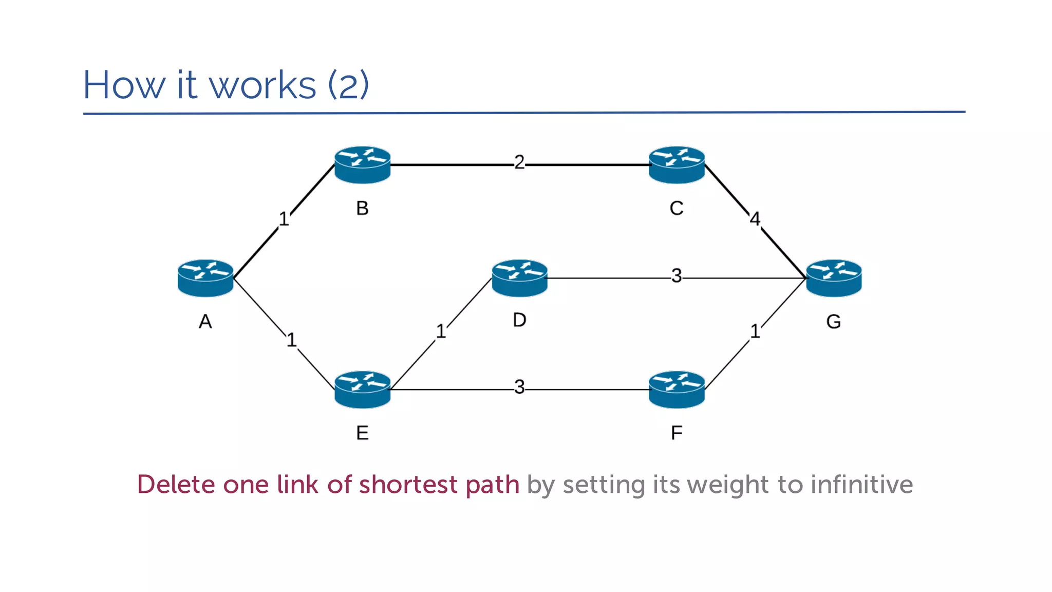 How it works (2)
Delete one link of shortest path by setting its weight to infinitive
 