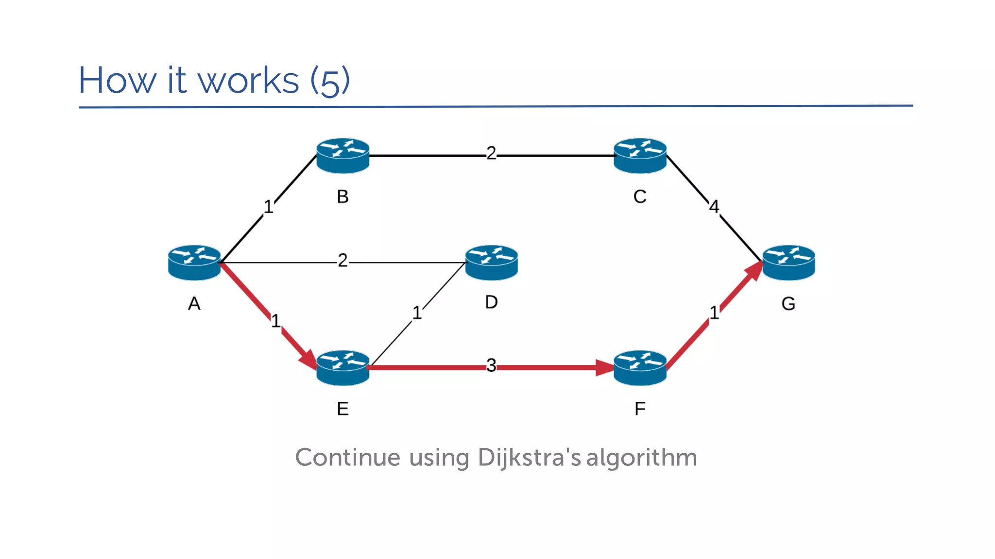 How it works (5)
Continue using Dijkstra's algorithm
 