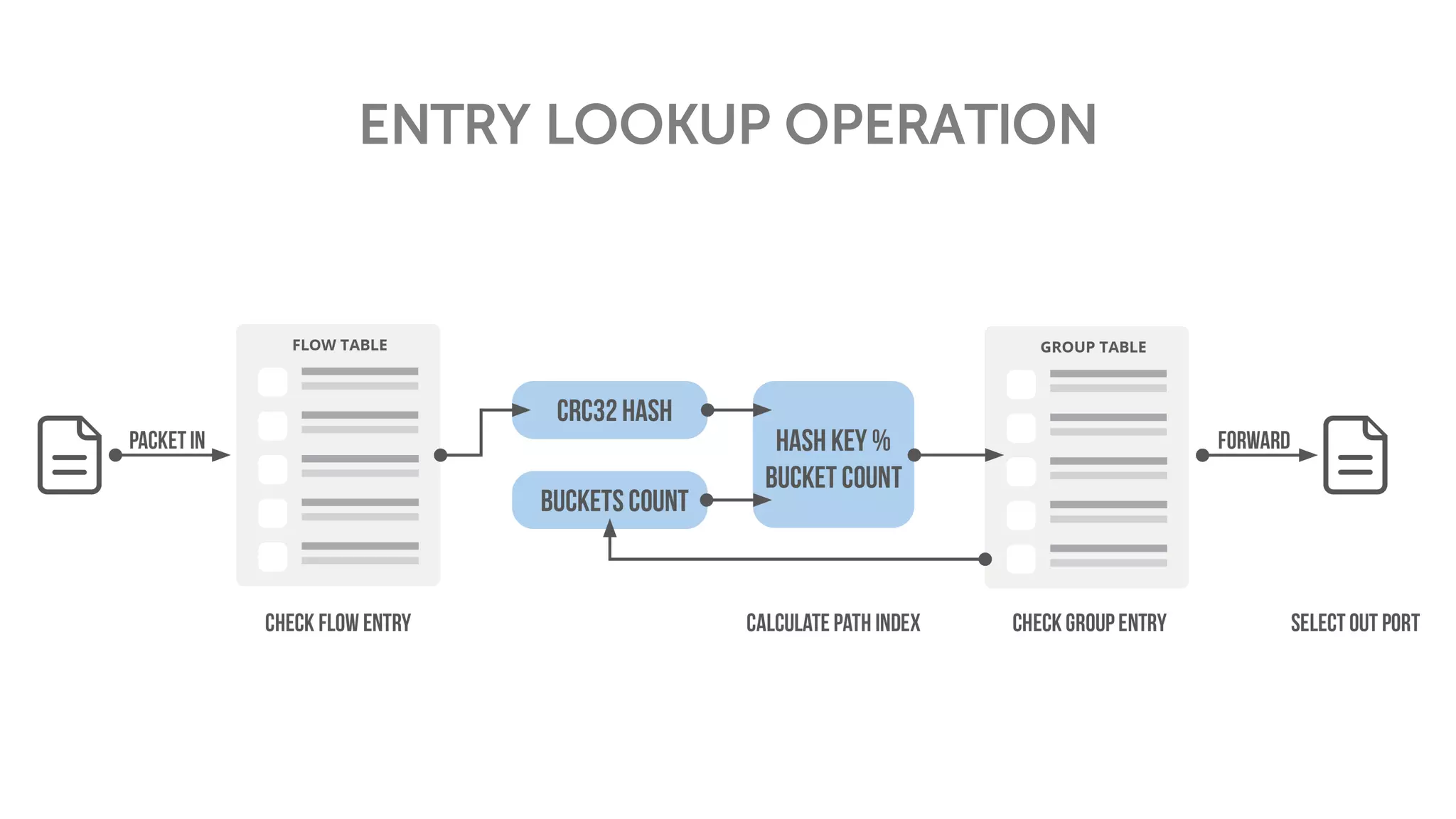 ENTRY LOOKUP OPERATION
 