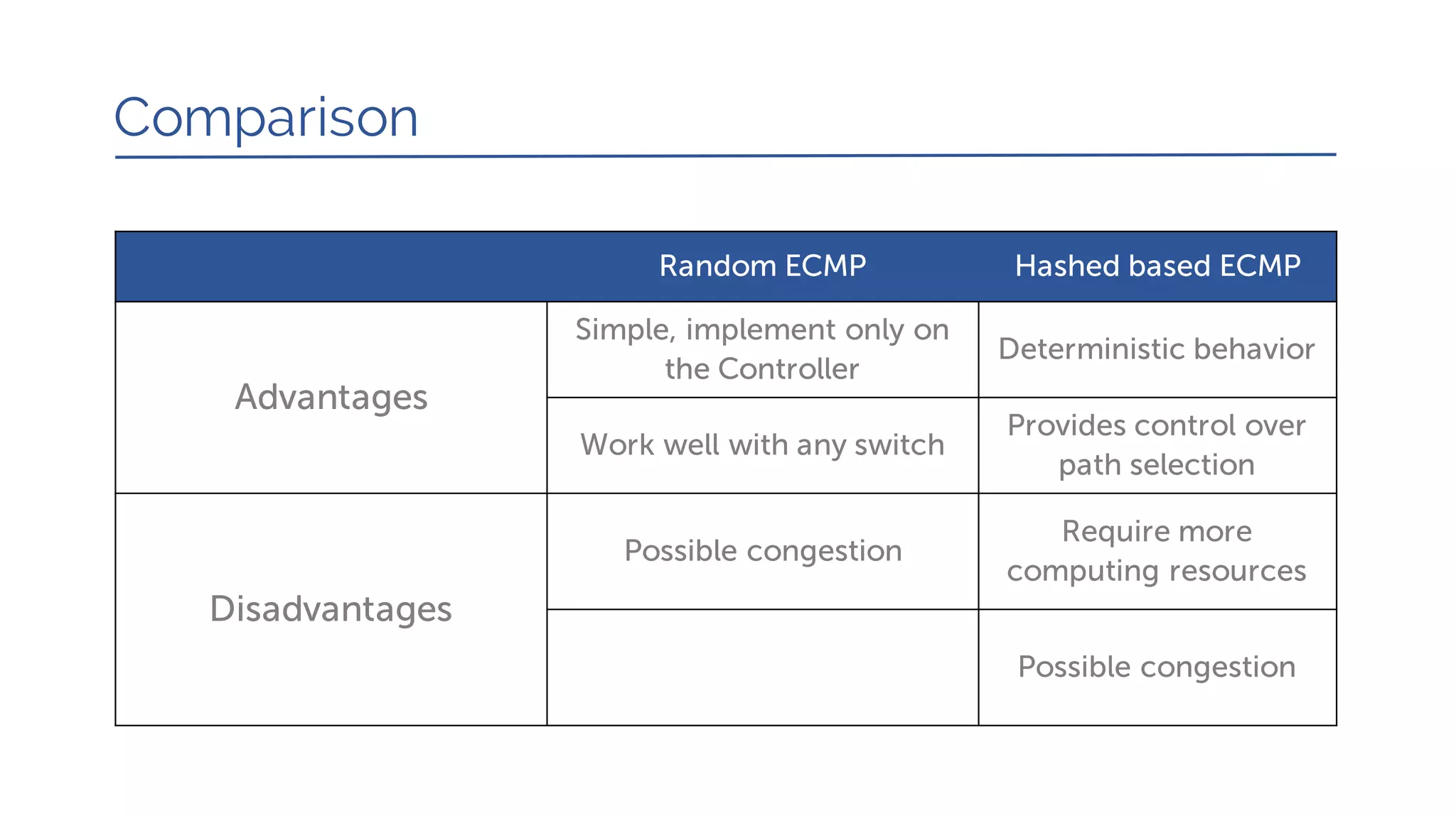 Comparison
Random ECMP Hashed based ECMP
Advantages
Simple, implement only on
the Controller
Deterministic behavior
Work well with any switch
Provides control over
path selection
Disadvantages
Possible congestion
Require more
computing resources
Possible congestion
 