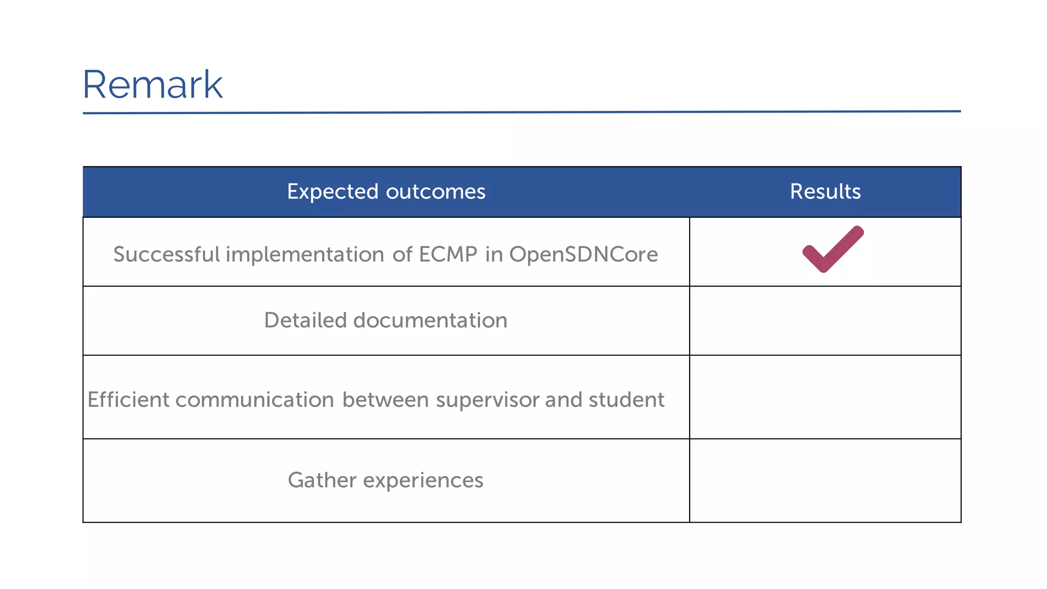 Remark
Expected outcomes Results
Successful implementation of ECMP in OpenSDNCore
Detailed documentation
Efficient communication between supervisor and student
Gather experiences
 