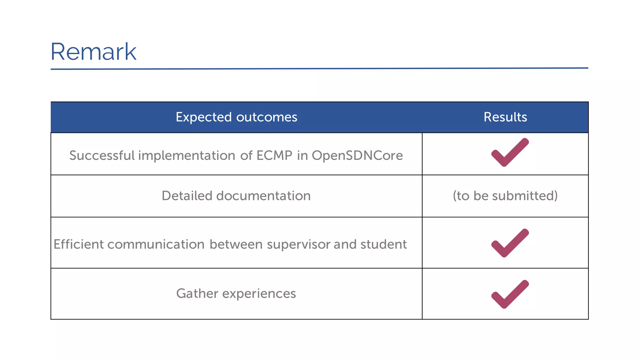 Remark
Expected outcomes Results
Successful implementation of ECMP in OpenSDNCore
Detailed documentation (to be submitted)
Efficient communication between supervisor and student
Gather experiences
 