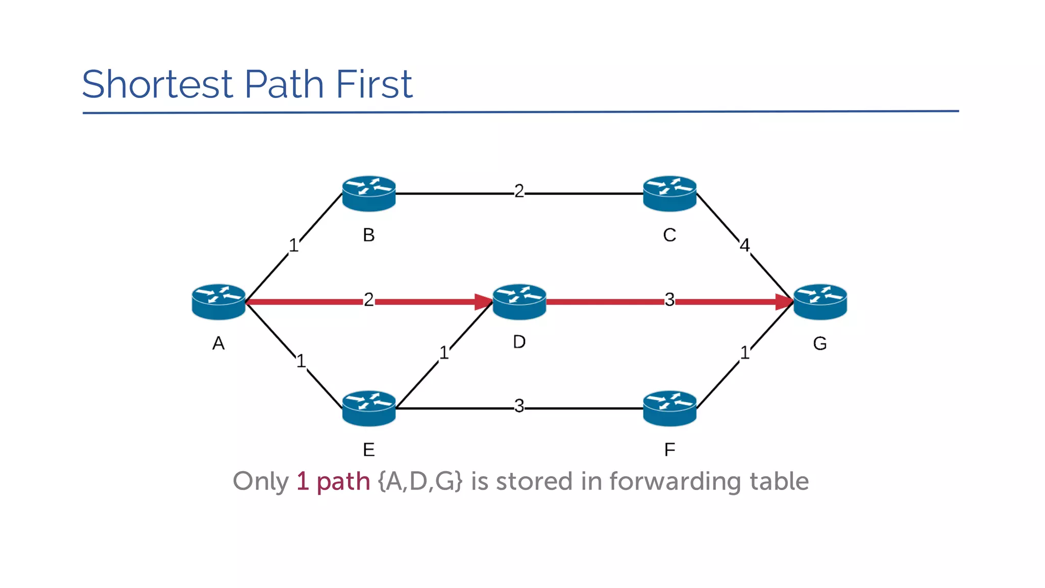 Shortest Path First
Only 1 path {A,D,G} is stored in forwarding table
 