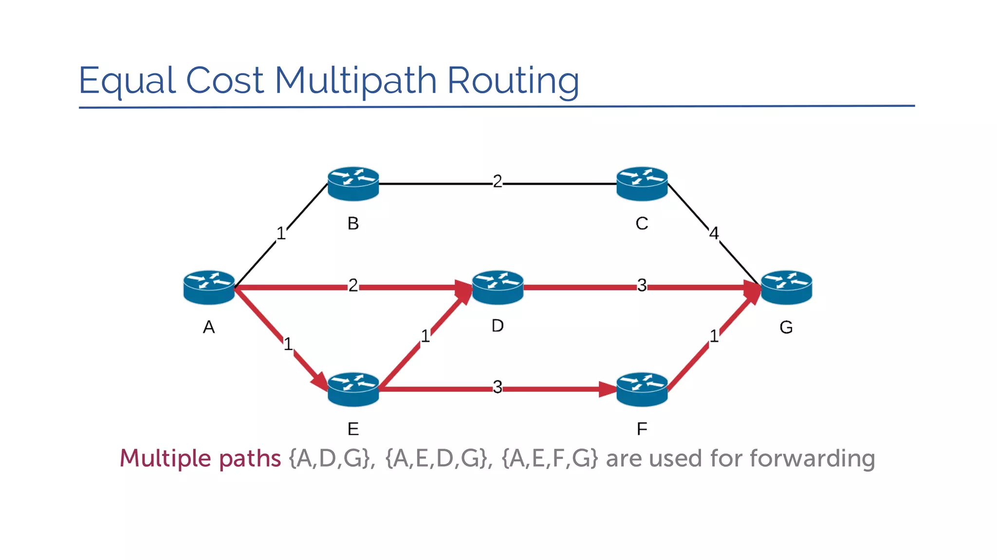 Equal Cost Multipath Routing
Multiple paths {A,D,G}, {A,E,D,G}, {A,E,F,G} are used for forwarding
 