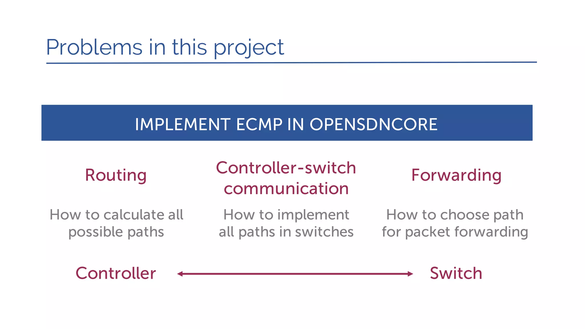 Routing
Problems in this project
IMPLEMENT ECMP IN OPENSDNCORE
Controller-switch
communication
Forwarding
How to calculate all
possible paths
How to implement
all paths in switches
How to choose path
for packet forwarding
Controller Switch
 
