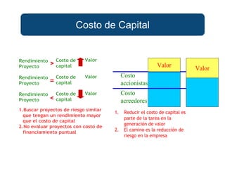 Costo de Capital
Costo
acreedores
Valor
Costo
accionistas
Valor
1. Reducir el costo de capital es
parte de la tarea en la
generación de valor
2. El camino es la reducción de
riesgo en la empresa
Rendimiento
Proyecto
Rendimiento
Proyecto
Rendimiento
Proyecto
Costo de
capital
Costo de
capital
Costo de
capital
Valor
Valor
Valor
>
=
<
1.Buscar proyectos de riesgo similar
que tengan un rendimiento mayor
que el costo de capital
2.No evaluar proyectos con costo de
financiamiento puntual
 