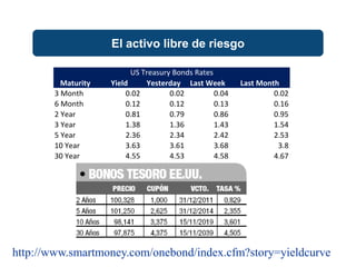 El activo libre de riesgo
http://www.smartmoney.com/onebond/index.cfm?story=yieldcurve
Maturity Yield Yesterday Last Week Last Month
3 Month 0.02 0.02 0.04 0.02
6 Month 0.12 0.12 0.13 0.16
2 Year 0.81 0.79 0.86 0.95
3 Year 1.38 1.36 1.43 1.54
5 Year 2.36 2.34 2.42 2.53
10 Year 3.63 3.61 3.68 3.8
30 Year 4.55 4.53 4.58 4.67
US Treasury Bonds Rates
 