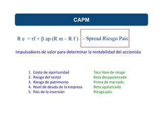 CAPM
R e = rf +  ap (R m – R f )
Impulsadores de valor para determinar la rentabilidad del accionista
1. Costo de oportunidad Tasa libre de riesgo
2. Riesgo del sector Beta desapalancado
3. Riesgo de patrimonio Prima de mercado
4. Nivel de deuda de la empresa Beta apalancado
5. País de la inversión Riesgo país
+ Spread Riesgo País
 