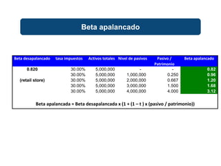 Beta apalancado
Beta desapalancado tasa impuestos Activos totales Nivel de pasivos Pasivo /
Patrimonio
Beta apalancado
0.820 30.00% 5,000,000 - - 0.82
30.00% 5,000,000 1,000,000 0.250 0.96
(retail store) 30.00% 5,000,000 2,000,000 0.667 1.20
30.00% 5,000,000 3,000,000 1.500 1.68
30.00% 5,000,000 4,000,000 4.000 3.12
Beta apalancada = Beta desapalancada x (1 + (1 – t ) x (pasivo / patrimonio))
 