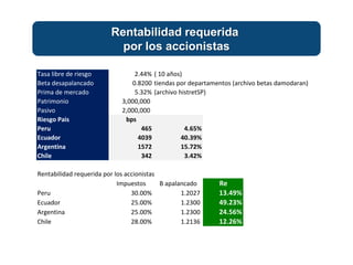 Rentabilidad requerida
por los accionistas
Tasa libre de riesgo 2.44% ( 10 años)
Beta desapalancado 0.8200 tiendas por departamentos (archivo betas damodaran)
Prima de mercado 5.32% (archivo histretSP)
Patrimonio 3,000,000
Pasivo 2,000,000
Riesgo Pais bps
Peru 465 4.65%
Ecuador 4039 40.39%
Argentina 1572 15.72%
Chile 342 3.42%
Rentabilidad requerida por los accionistas
Impuestos B apalancado Re
Peru 30.00% 1.2027 13.49%
Ecuador 25.00% 1.2300 49.23%
Argentina 25.00% 1.2300 24.56%
Chile 28.00% 1.2136 12.26%
 