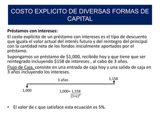 Préstamos con intereses:
El costo explícito de un préstamo con intereses es el tipo de descuento
que iguala el valor actual del interés futuro y del reintegro del principal
con la cantidad neta de los fondos inicialmente aportados por el
préstamo.
Supongamos un préstamo de $1,000, recibido hoy y que tiene que ser
reintegrado incluyendo $158 de intereses , al cabo de 3 años.
Flujo de Caja, consiste en una entrada de caja hoy y una salida de caja en
3 años incluyendo los intereses.
• El valor de c que satisface esta ecuación es 5%.
COSTO EXPLICITO DE DIVERSAS FORMAS DE
CAPITAL
1,158
1,000
3 años
1,000= 1,158
(1+c)3
 