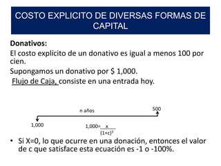 Donativos:
El costo explícito de un donativo es igual a menos 100 por
cien.
Supongamos un donativo por $ 1,000.
Flujo de Caja, consiste en una entrada hoy.
• Si X=0, lo que ocurre en una donación, entonces el valor
de c que satisface esta ecuación es -1 o -100%.
COSTO EXPLICITO DE DIVERSAS FORMAS DE
CAPITAL
500
1,000 1,000= x
(1+c)3
n años
 