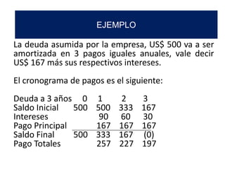 La deuda asumida por la empresa, US$ 500 va a ser
amortizada en 3 pagos iguales anuales, vale decir
US$ 167 más sus respectivos intereses.
El cronograma de pagos es el siguiente:
Deuda a 3 años 0 1 2 3
Saldo Inicial 500 500 333 167
Intereses 90 60 30
Pago Principal 167 167 167
Saldo Final 500 333 167 (0)
Pago Totales 257 227 197
EJEMPLO
 