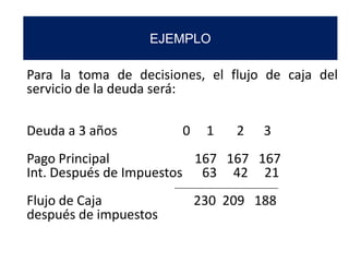 EJEMPLO
Para la toma de decisiones, el flujo de caja del
servicio de la deuda será:
Deuda a 3 años 0 1 2 3
Pago Principal 167 167 167
Int. Después de Impuestos 63 42 21
Flujo de Caja 230 209 188
después de impuestos
 