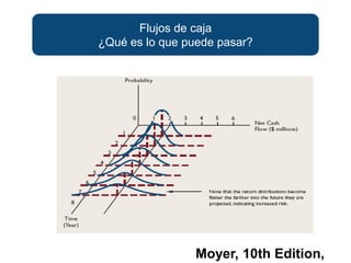 Flujos de caja
¿Qué es lo que puede pasar?
Moyer, 10th Edition,
 