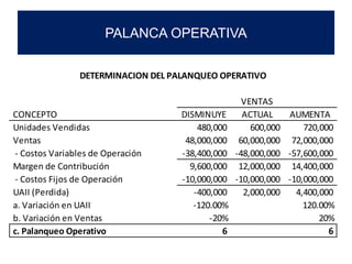 CONCEPTO DISMINUYE ACTUAL AUMENTA
Unidades Vendidas 480,000 600,000 720,000
Ventas 48,000,000 60,000,000 72,000,000
- Costos Variables de Operación -38,400,000 -48,000,000 -57,600,000
Margen de Contribución 9,600,000 12,000,000 14,400,000
- Costos Fijos de Operación -10,000,000 -10,000,000 -10,000,000
UAII (Perdida) -400,000 2,000,000 4,400,000
a. Variación en UAII -120.00% 120.00%
b. Variación en Ventas -20% 20%
c. Palanqueo Operativo 6 6
VENTAS
DETERMINACION DEL PALANQUEO OPERATIVO
PALANCA OPERATIVA
 