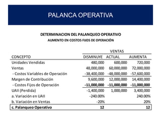 CONCEPTO DISMINUYE ACTUAL AUMENTA
Unidades Vendidas 480,000 600,000 720,000
Ventas 48,000,000 60,000,000 72,000,000
- Costos Variables de Operación -38,400,000 -48,000,000 -57,600,000
Margen de Contribución 9,600,000 12,000,000 14,400,000
- Costos Fijos de Operación -11,000,000 -11,000,000 -11,000,000
UAII (Perdida) -1,400,000 1,000,000 3,400,000
a. Variación en UAII -240.00% 240.00%
b. Variación en Ventas -20% 20%
c. Palanqueo Operativo 12 12
VENTAS
AUMENTO EN COSTOS FIJOS DE OPERACIÓN
DETERMINACION DEL PALANQUEO OPERATIVO
PALANCA OPERATIVA
 