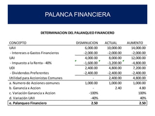 PALANCA FINANCIERA
CONCEPTO DISMINUCION ACTUAL AUMENTO
UAII 6,000.00 10,000.00 14,000.00
- Intereses o Gastos Financieros -2,000.00 -2,000.00 -2,000.00
UAI 4,000.00 8,000.00 12,000.00
- Impuesto a la Renta - 40% -1,600.00 -3,200.00 -4,800.00
UDI 2,400.00 4,800.00 7,200.00
- Dividendos Preferentes -2,400.00 -2,400.00 -2,400.00
Utilidad para Accionistas Comunes - 2,400.00 4,800.00
a. Numero de Acciones comunes 1,000.00 1,000.00 1,000.00
b. Ganancia x Accion - 2.40 4.80
c. Variación Ganancia x Accion -100% 100%
d. Variación UAII -40% 40%
e. Palanqueo Financiero 2.50 2.50
DETERMINACION DEL PALANQUEO FINANCIERO
 