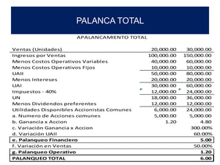 Ventas (Unidades) 20,000.00 30,000.00
Ingresos por Ventas 100,000.00 150,000.00
Menos Costos Operativos Variables 40,000.00 60,000.00
Menos Costos Operativos Fijos 10,000.00 10,000.00
UAII 50,000.00 80,000.00
Menos Intereses 20,000.00 20,000.00
UAI 30,000.00 60,000.00
Impuestos - 40% 12,000.00 24,000.00
UN 18,000.00 36,000.00
Menos Dividendos preferentes 12,000.00 12,000.00
Utilidades Disponibles Accionistas Comunes 6,000.00 24,000.00
a. Numero de Acciones comunes 5,000.00 5,000.00
b. Ganancia x Accion 1.20 4.80
c. Variación Ganancia x Accion 300.00%
d. Variación UAII 60.00%
e. Palanqueo Financiero 5.00
f. Variación en Ventas 50.00%
g. Palanqueo Operativo 1.20
PALANQUEO TOTAL 6.00
APALANCAMIENTO TOTAL
PALANCA TOTAL
 