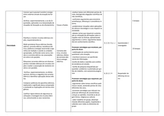 Eletricidade
Concluir que é possível transferir energia
entre sistemas através da atuação de for-
ças.
Verificar, experimentalmente, a Lei de Ar-
quimedes, aplicando-a na interpretação de
situações de flutuação ou de afundamento.
Planificar e montar circuitos elétricos sim-
ples, esquematizando-os.
Medir grandezas físicas elétricas (tensão
elétrica, corrente elétrica, resistência elé-
trica, potência e energia) recorrendo a apa-
relhos de medição e usando as unidades
apropriadas, verificando como varia a ten-
são e a corrente elétrica nas associações
em série e em paralelo.
Relacionar correntes elétricas em diversos
pontos e tensões elétricas em circuitos sim-
ples e avaliar a associação de recetores em
série e em paralelo.
Verificar, experimentalmente, os efeitos
químico, térmico e magnético da corrente
elétrica e identificar aplicações desses efei-
tos.
Comparar potências de aparelhos elétricos,
explicando o significado dessa comparação
e avaliando as implicações em termos ener-
géticos.
Justificar regras básicas de segurança na
utilização e montagem de circuitos elétri-
cos, comunicando os seus raciocínios.
Forças e fluidos
Corrente eléc-
trica, circuitos
elétricos, efeitos
da corrente eléc-
trica e energia
eléctrica
-analisar textos com diferentes pontos de
vista, distinguindo alegações científicas de
não científicas;
-confrontar argumentos para encontrar
semelhanças, diferenças e consistência in-
terna;
-problematizar situações sobre aplicações
da ciência e tecnologia e o seu impacto na
sociedade;
-debater temas que requeiram sustenta-
ção ou refutação de afirmações sobre si-
tuações reais ou fictícias, apresentando
argumentos e contra- argumentos basea-
dos em conhecimento científico.
Promover estratégias que envolvam, por
parte do aluno:
-mobilização de conhecimentos para
questionar uma situação;
-incentivo à procura e ao aprofunda-
mento de informação;
recolha de dados e opiniões para análise
de temáticas em estudo;
-tarefas de pesquisa enquadrada por
questões- problema e sustentada por gui-
ões de trabalho, com autonomia progres-
siva.
Promover estratégias que requeiram, por
parte do aluno:
-argumentar sobre temas científicos polé-
micos e atuais, aceitando pontos de vista
diferentes dos seus;
-promover estratégias que induzam res-
peito por diferenças de características,
crenças ou opiniões, incluindo as de ori-
gem étnica, religiosa ou cultural;
-saber trabalhar em grupo, desempe-
nhando diferentes papéis, respeitando e
sabendo ouvir todos os elementos do
grupo.
A, C, D, F, G, I, J
A, B, E, F, H
Questionador /
investigador
Respeitador da
diferença do ou-
tro
5 tempos
23 tempos
 