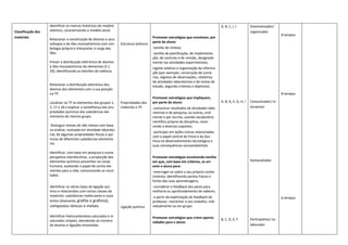 Classificação dos
materiais
Identificar os marcos históricos do modelo
atómico, caracterizando o modelo atual.
Relacionar a constituição de átomos e seus
isótopos e de iões monoatómicos com sim-
bologia própria e interpretar a carga dos
iões.
Prever a distribuição eletrónica de átomos
e iões monoatómicos de elementos (Z ≤
20), identificando os eletrões de valência.
Relacionar a distribuição eletrónica dos
átomos dos elementos com a sua posição
na TP.
Localizar na TP os elementos dos grupos 1,
2, 17 e 18 e explicar a semelhança das pro-
priedades químicas das substâncias ele-
mentares do mesmo grupo.
Distinguir metais de não metais com base
na análise, realizada em atividade laborato-
rial, de algumas propriedades físicas e quí-
micas de diferentes substâncias elementa-
res.
Identificar, com base em pesquisa e numa
perspetiva interdiscilinar, a proporção dos
elementos químicos presentes no corpo
humano, avaliando o papel de certos ele-
mentos para a vida, comunicando os resul-
tados.
Identificar os vários tipos de ligação quí-
mica e relacionálos com certas classes de
materiais: substâncias moleculares e cova-
lentes (diamante, grafite e grafeno),
compostos iónicos e metais.
Identificar hidrocarbonetos saturados e in-
saturados simples, atendendo ao número
de átomos e ligações envolvidas.
Estrutura atómica
Propriedades dos
materiais e TP
Ligação química
Promover estratégias que envolvam, por
parte do aluno:
-tarefas de síntese;
-tarefas de planificação, de implementa-
ção, de controlo e de revisão, designada-
mente nas atividades experimentais;
registo seletivo e organização da informa-
ção (por exemplo, construção de sumá-
rios, registos de observações, relatórios
de atividades laboratoriais e de visitas de
estudo, segundo critérios e objetivos).
Promover estratégias que impliquem,
por parte do aluno:
-comunicar resultados de atividades labo-
ratoriais e de pesquisa, ou outras, oral-
mente e por escrito, usando vocabulário
científico próprio da disciplina, recor-
rendo a diversos suportes;
-participar em ações cívicas relacionadas
com o papel central da Física e da Quí-
mica no desenvolvimento tecnológico e
suas consequências socioambientais.
Promover estratégias envolvendo tarefas
em que, com base em critérios, se ori-
ente o aluno para:
-interrogar-se sobre o seu próprio conhe-
cimento, identificando pontos fracos e
fortes das suas aprendizagens;
-considerar o feedback dos pares para
melhoria ou aprofundamento de saberes;
-a partir da explicitação de feedback do
professor, reorientar o seu trabalho, indi-
vidualmente ou em grupo.
Promover estratégias que criem oportu-
nidades para o aluno:
A, B, C, I, J
A, B, D, E, G, H, I
B, C, D, E, F
Sistematizador/
organizador
Comunicador/ in-
terventor
Autoavaliador
Participativo/ co-
laborador
8 tempos
8 tempos
6 tempos
 
