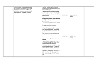 Avaliar, com base em pesquisa, a contribui-
ção da Química na produção e aplicação de
materiais inovadores para a melhoria da
qualidade de vida, sustentabilidade econó-
mica e ambiental, recorrendo a debates.
-fornecer feedback para melhoria ou
aprofundamento do trabalho de grupo ou
individual dos pares;
-realizar trabalho colaborativo em dife-
rentes situações (projetos interdisciplina-
res, resolução de problemas e atividades
experimentais).
Promover estratégias e modos de organi-
zação das tarefas que impliquem por
parte do aluno:
-assumir responsabilidades adequadas ao
que lhe for solicitado e contratualizar ta-
refas, apresentando resultados;
-organizar e realizar autonomamente ta-
refas, incluindo a promoção do estudo
com o apoio do professor, identificando
quais os obstáculos e formas de os ultra-
passar;
-dar conta a outros do cumprimento de
tarefas e funções que assumiu.
Promover estratégias que induzam o
aluno a:
-ações solidárias para com outros nas ta-
refas de aprendizagem ou na sua organi-
zação /atividades de entreajuda;
-posicionar-se perante situações de ajuda
a outros e de proteção de si, designada-
mente adotando medidas de proteção
adequadas a atividades laboratoriais;
saber atuar corretamente em caso de in-
cidente no laboratório, preocupando-se
com a sua segurança pessoal e de tercei-
ros.
C, D, E, F, G, I, J
A, B, E, F, G, I, J
Responsável/ au-
tónomo
Cuidador de si e
do outro
 