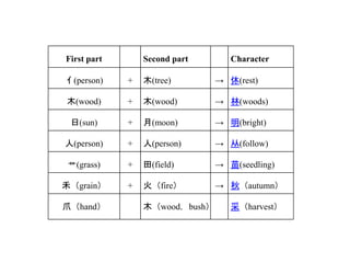 03 formation of chinese characters | PPTX