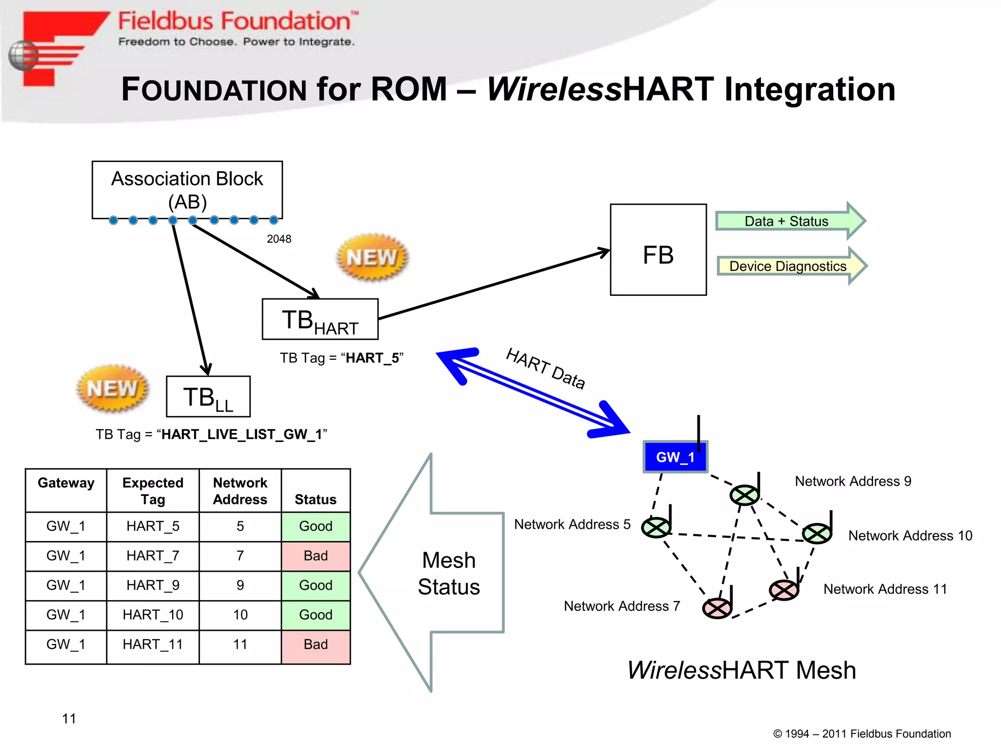 FOUNDATION for ROM – WirelessHART Integration

            Association Block
                  (AB)
                                                                                             Data + Status
                                 2048
                                                                                    FB     Device Diagnostics



                                   TBHART
                                   TB Tag = “HART_5”


                      TBLL
          TB Tag = “HART_LIVE_LIST_GW_1”
                                                                                    GW_1
Gateway      Expected    Network                                                                     Network Address 9
               Tag       Address        Status
 GW_1        HART_5          5          Good                    Network Address 5
                                                                                                                Network Address 10
 GW_1        HART_7          7           Bad
                                                       Mesh
 GW_1        HART_9          9          Good           Status                                             Network Address 11
                                                                       Network Address 7
 GW_1        HART_10       10           Good

 GW_1        HART_11       11            Bad

                                                                                WirelessHART Mesh
  11
                                                                                                 © 1994 – 2011 Fieldbus Foundation
 