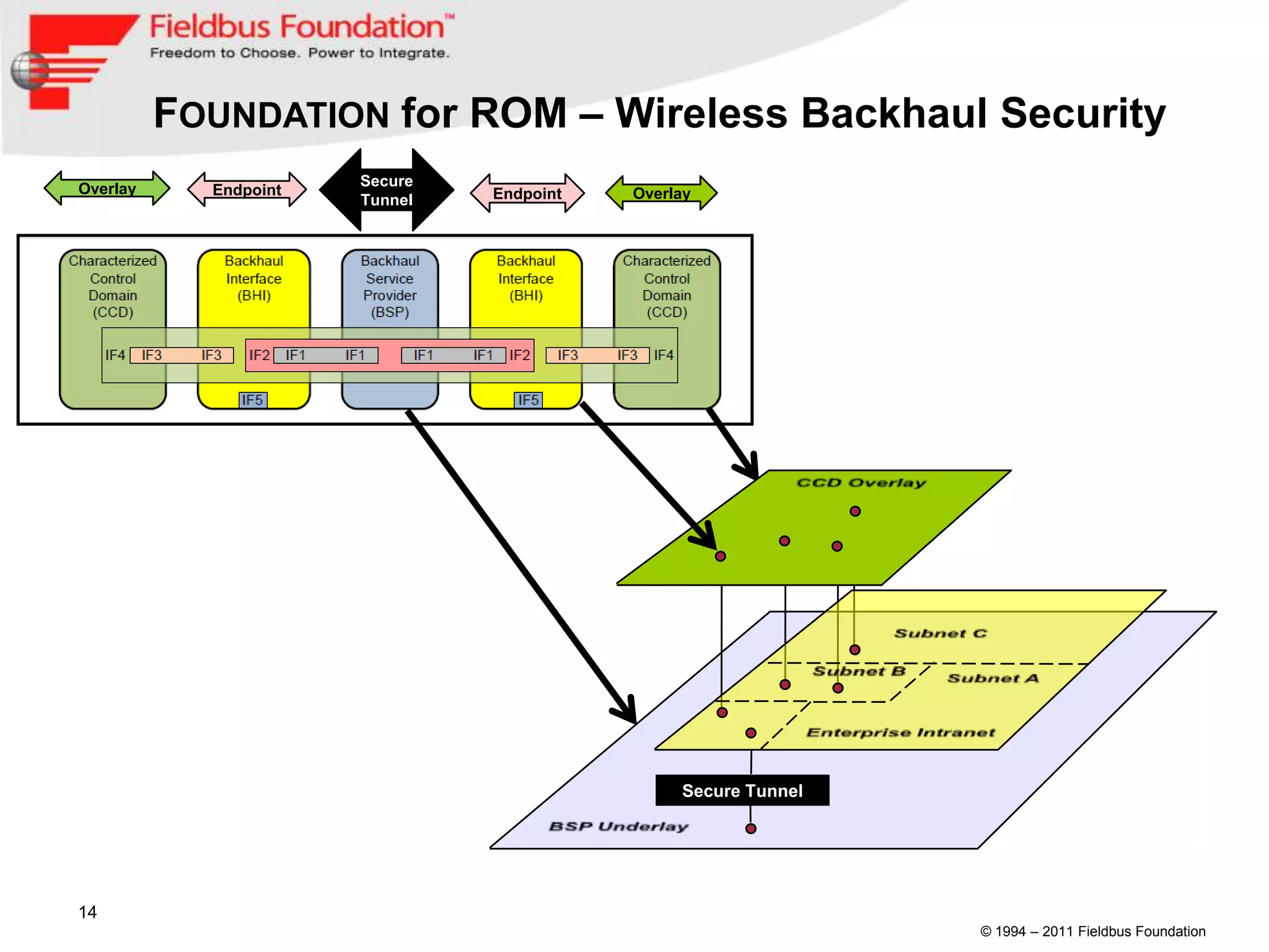 FOUNDATION for ROM – Wireless Backhaul Security
Overlay                Secure
            Endpoint            Endpoint   Overlay
                       Tunnel




                                                Secure Tunnel




14
                                                                © 1994 – 2011 Fieldbus Foundation
 