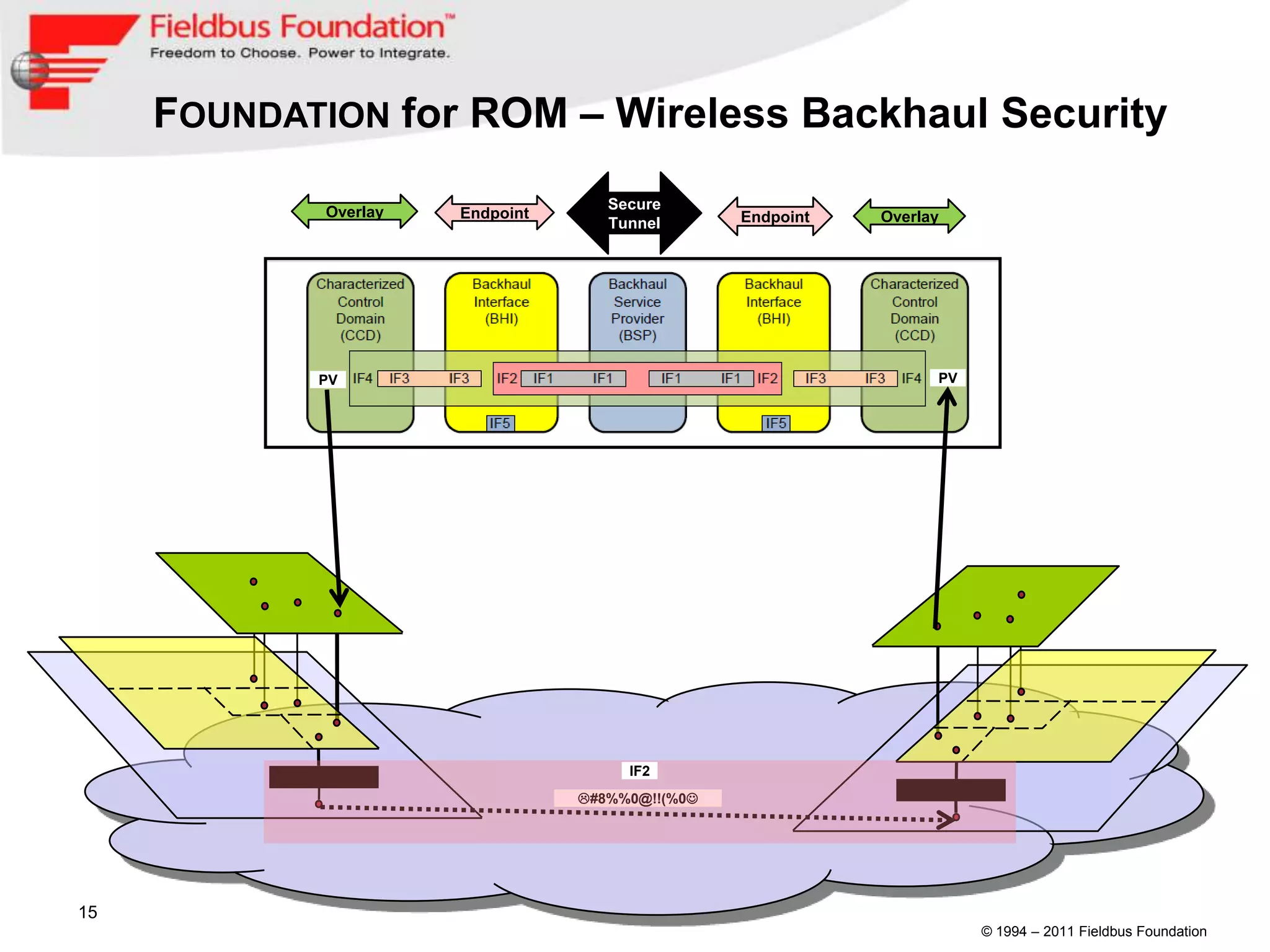 FOUNDATION for ROM – Wireless Backhaul Security

             Overlay                 Secure
                       Endpoint                   Endpoint   Overlay
                                     Tunnel




            PV                                                     PV




                                       IF2
                                  #8%%0@!!(%0




15
                                                                        © 1994 – 2011 Fieldbus Foundation
 