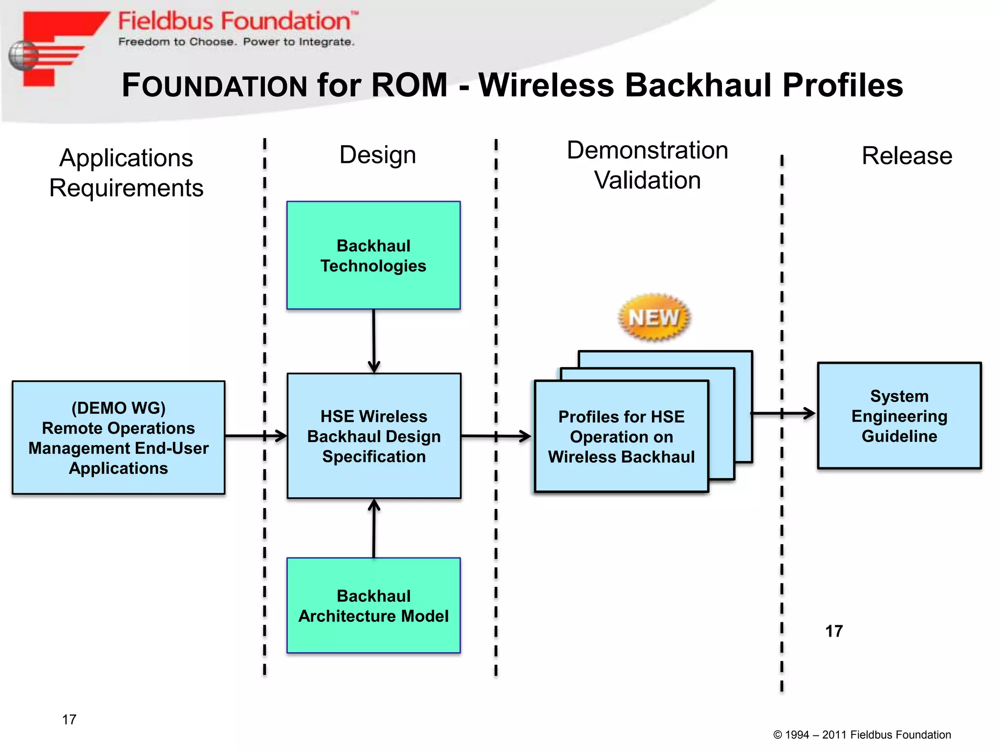 FOUNDATION for ROM - Wireless Backhaul Profiles

   Applications           Design             Demonstration                     Release
  Requirements                                 Validation

                          Backhaul
                        Technologies




                                                                               System
    (DEMO WG)           HSE Wireless                                         Engineering
                                            Profiles for HSE
                                            Profiles for HSE
 Remote Operations     Backhaul Design                                        Guideline
                                             Operation on
                                              Operation on
Management End-User     Specification      Wireless Backhaul
                                           Wireless Backhaul
    Applications




                          Backhaul
                      Architecture Model
                                                                        17




   17
                                                               © 1994 – 2011 Fieldbus Foundation
 