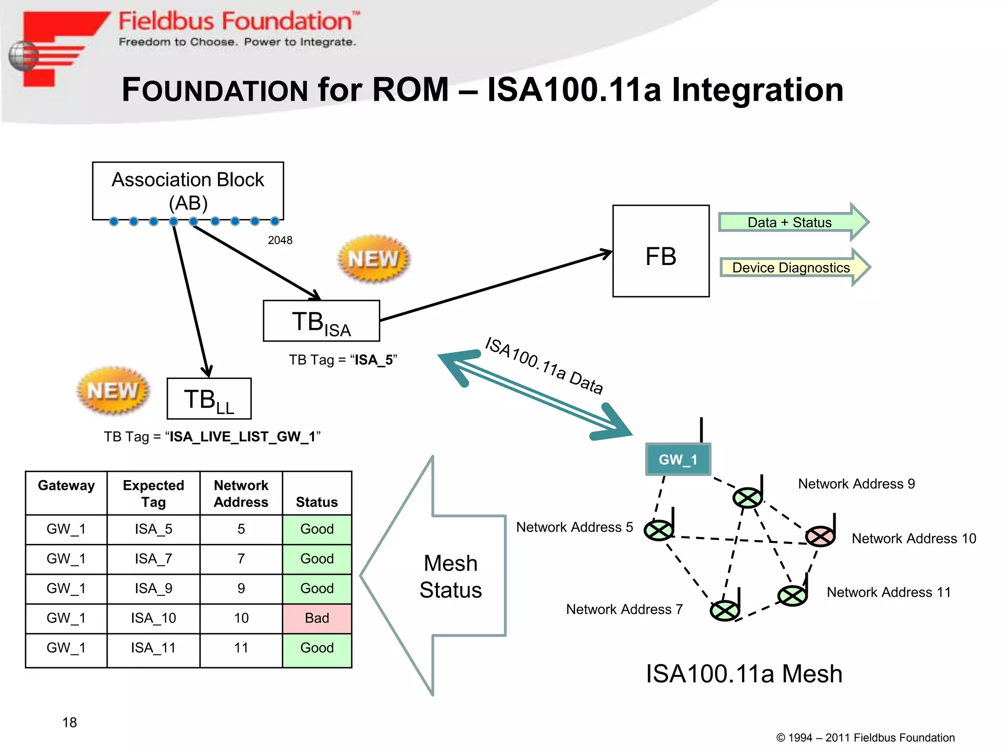 FOUNDATION for ROM – ISA100.11a Integration

           Association Block
                 (AB)
                                                                                             Data + Status
                                 2048
                                                                                    FB     Device Diagnostics



                                    TBISA
                                    TB Tag = “ISA_5”


                      TBLL
          TB Tag = “ISA_LIVE_LIST_GW_1”
                                                                                    GW_1
Gateway     Expected    Network                                                                      Network Address 9
              Tag       Address         Status
 GW_1         ISA_5          5          Good                    Network Address 5
                                                                                                                Network Address 10
 GW_1         ISA_7          7          Good
                                                       Mesh
 GW_1         ISA_9          9          Good           Status                                             Network Address 11
                                                                       Network Address 7
 GW_1        ISA_10        10            Bad

 GW_1        ISA_11        11           Good

                                                                                    ISA100.11a Mesh
  18
                                                                                                 © 1994 – 2011 Fieldbus Foundation
 