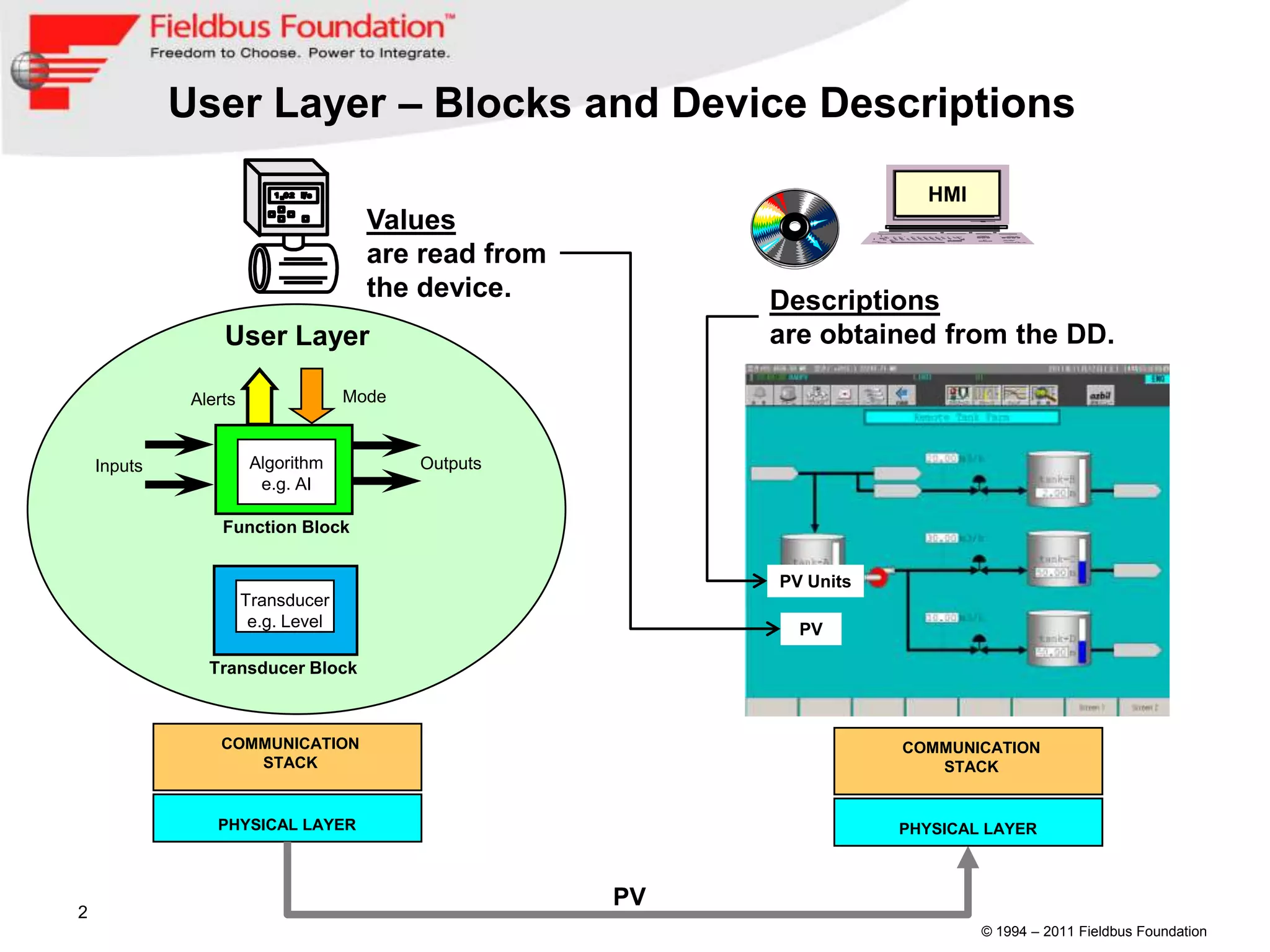 User Layer – Blocks and Device Descriptions
                                                                         HMI
                                       Values
                                       are read from
                                       the device.          Descriptions
                  User Layer                                are obtained from the DD.

              Alerts                 Mode


    Inputs              Algorithm           Outputs
                         e.g. AI

                  Function Block


                                                            PV Units
                       Transducer
                        e.g. Level                            PV

                Transducer Block



                  COMMUNICATION                                        COMMUNICATION
                     STACK                                                STACK


                 PHYSICAL LAYER                                        PHYSICAL LAYER



                                                       PV
2
                                                                               © 1994 – 2011 Fieldbus Foundation
 