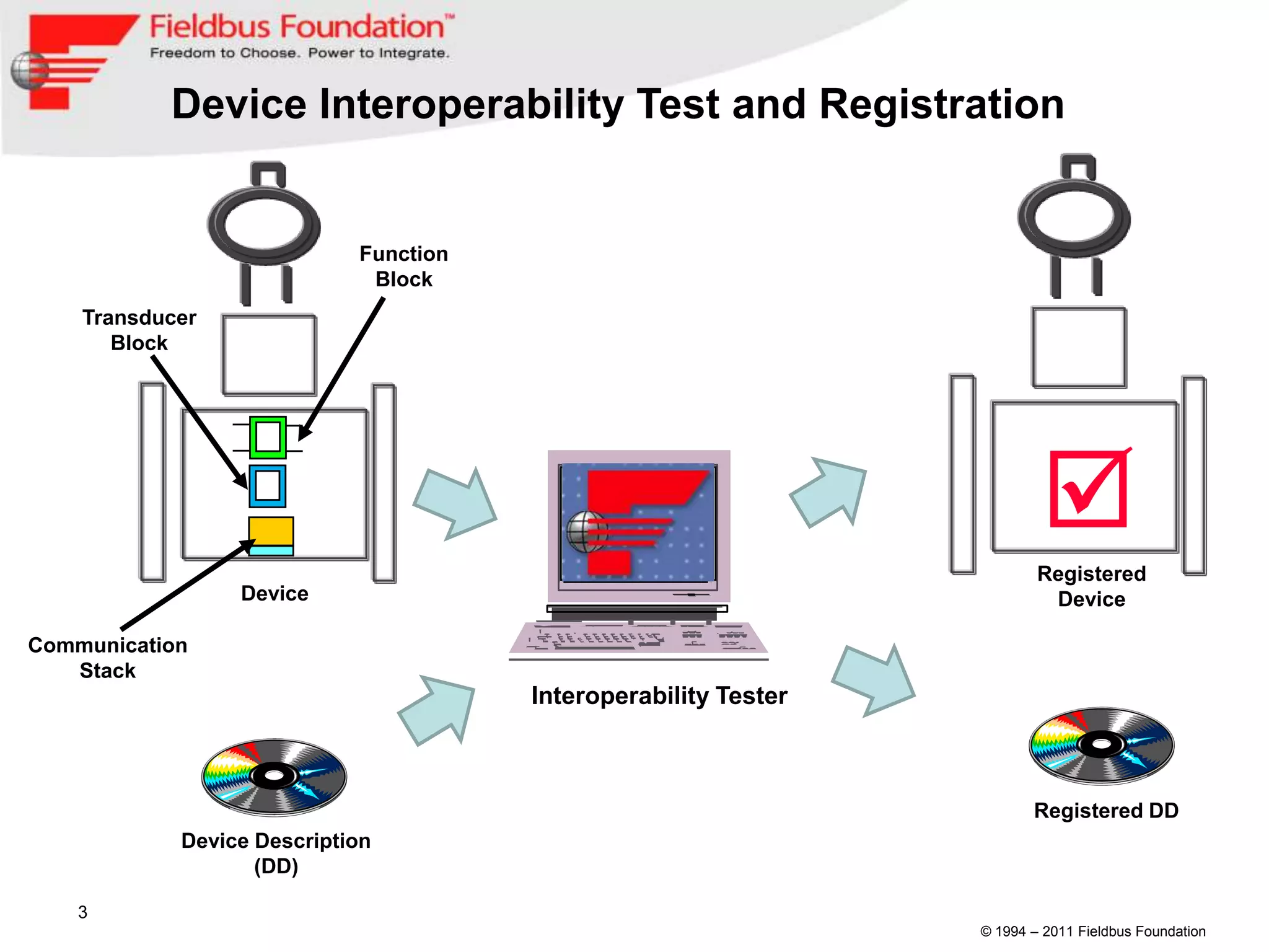 Device Interoperability Test and Registration


                            Function
                             Block
    Transducer
       Block




                                                                         
                                                                         Registered
                 Device                                                   Device

Communication
   Stack
                                       Interoperability Tester



                                                                        Registered DD
            Device Description
                   (DD)

    3
                                                                 © 1994 – 2011 Fieldbus Foundation
 
