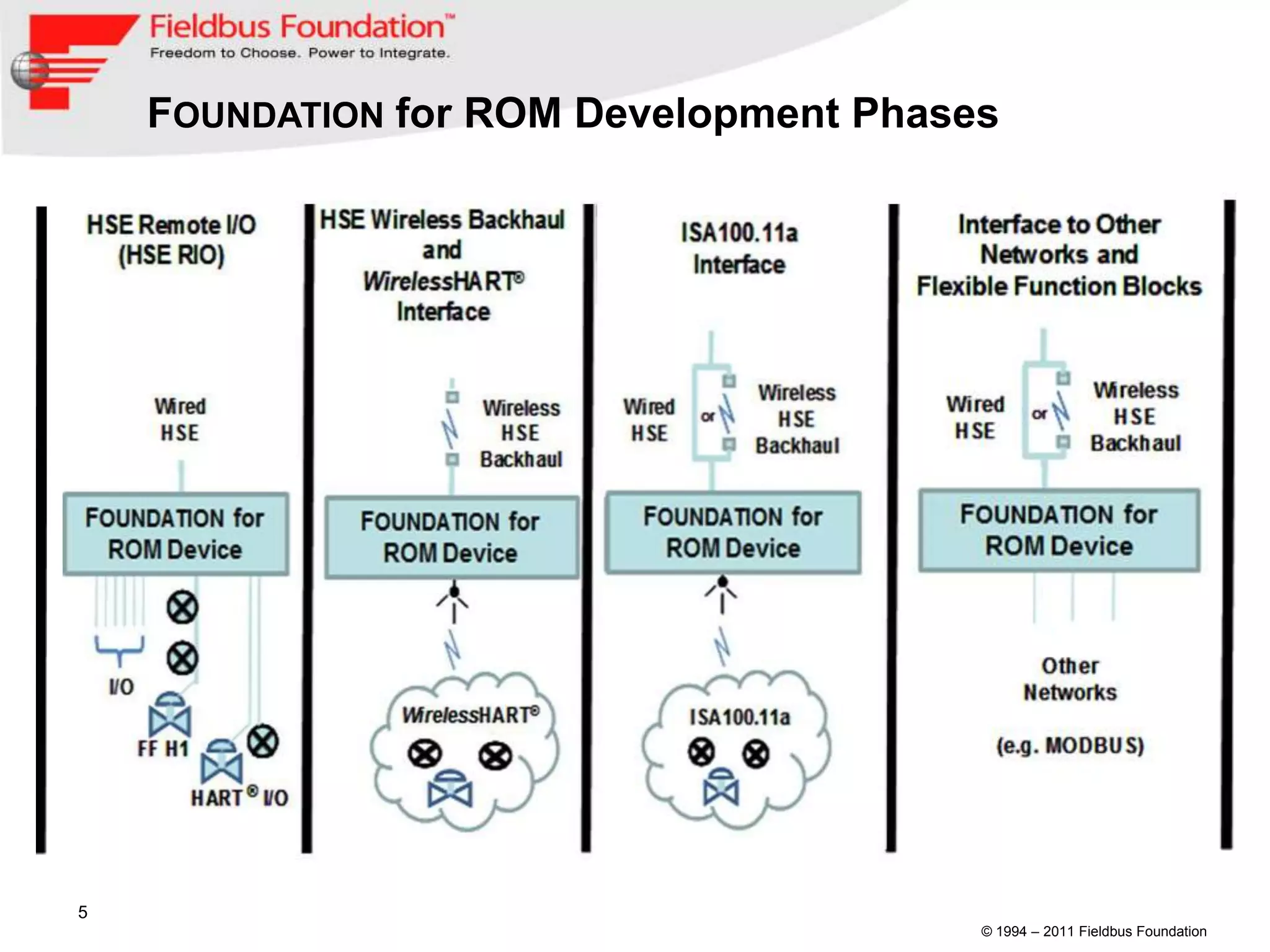 FOUNDATION for ROM Development Phases




5
                                        © 1994 – 2011 Fieldbus Foundation
 