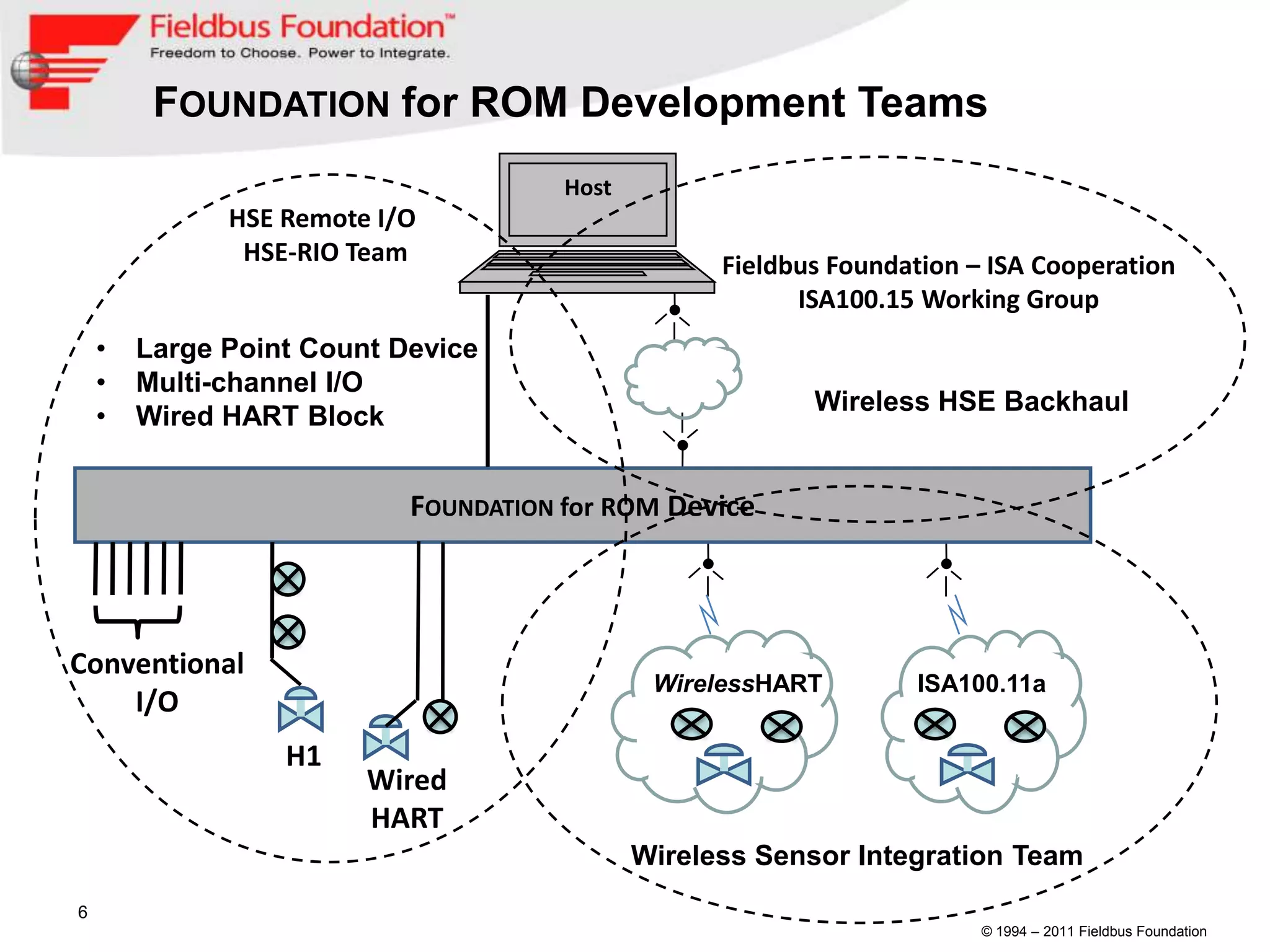 FOUNDATION for ROM Development Teams
                                      Host
              HSE Remote I/O
               HSE-RIO Team                        Fieldbus Foundation – ISA Cooperation
                                                         ISA100.15 Working Group
    •   Large Point Count Device
    •   Multi-channel I/O
                                                          Wireless HSE Backhaul
    •   Wired HART Block


                           FOUNDATION for ROM Device



Conventional
                                              WirelessHART        ISA100.11a
    I/O
                  H1
                        Wired
                        HART
                                             Wireless Sensor Integration Team
6
                                                                        © 1994 – 2011 Fieldbus Foundation
 