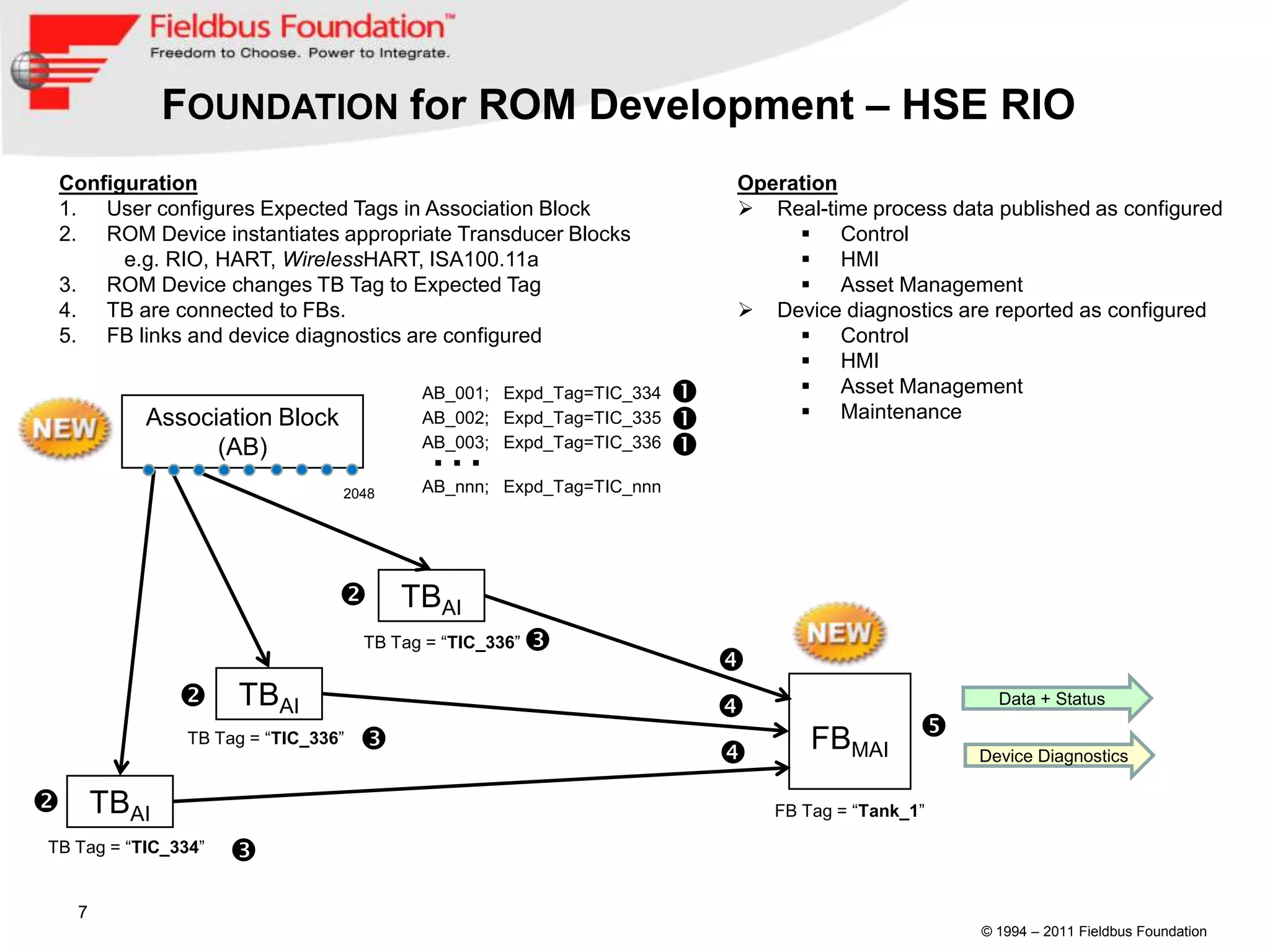 FOUNDATION for ROM Development – HSE RIO
 Configuration                                                            Operation
 1. User configures Expected Tags in Association Block                     Real-time process data published as configured
 2. ROM Device instantiates appropriate Transducer Blocks                       Control
       e.g. RIO, HART, WirelessHART, ISA100.11a                                 HMI
 3. ROM Device changes TB Tag to Expected Tag                                   Asset Management
 4. TB are connected to FBs.                                               Device diagnostics are reported as configured
 5. FB links and device diagnostics are configured                              Control
                                                                                HMI
                                           AB_001; Expd_Tag=TIC_334            Asset Management
                                                                                Maintenance
           Association Block               AB_002; Expd_Tag=TIC_335   
                 (AB)                       …
                                           AB_003; Expd_Tag=TIC_336

                                           AB_nnn; Expd_Tag=TIC_nnn
                                                                      
                                 2048




                                        TBAI
                                     TB Tag = “TIC_336”   
                                                                          
                TBAI                                                                              Data + Status

                TB Tag = “TIC_336”                                              FBMAI          Device Diagnostics

 TBAI                                                                        FB Tag = “Tank_1”

TB Tag = “TIC_334”   
   7
                                                                                                  © 1994 – 2011 Fieldbus Foundation
 