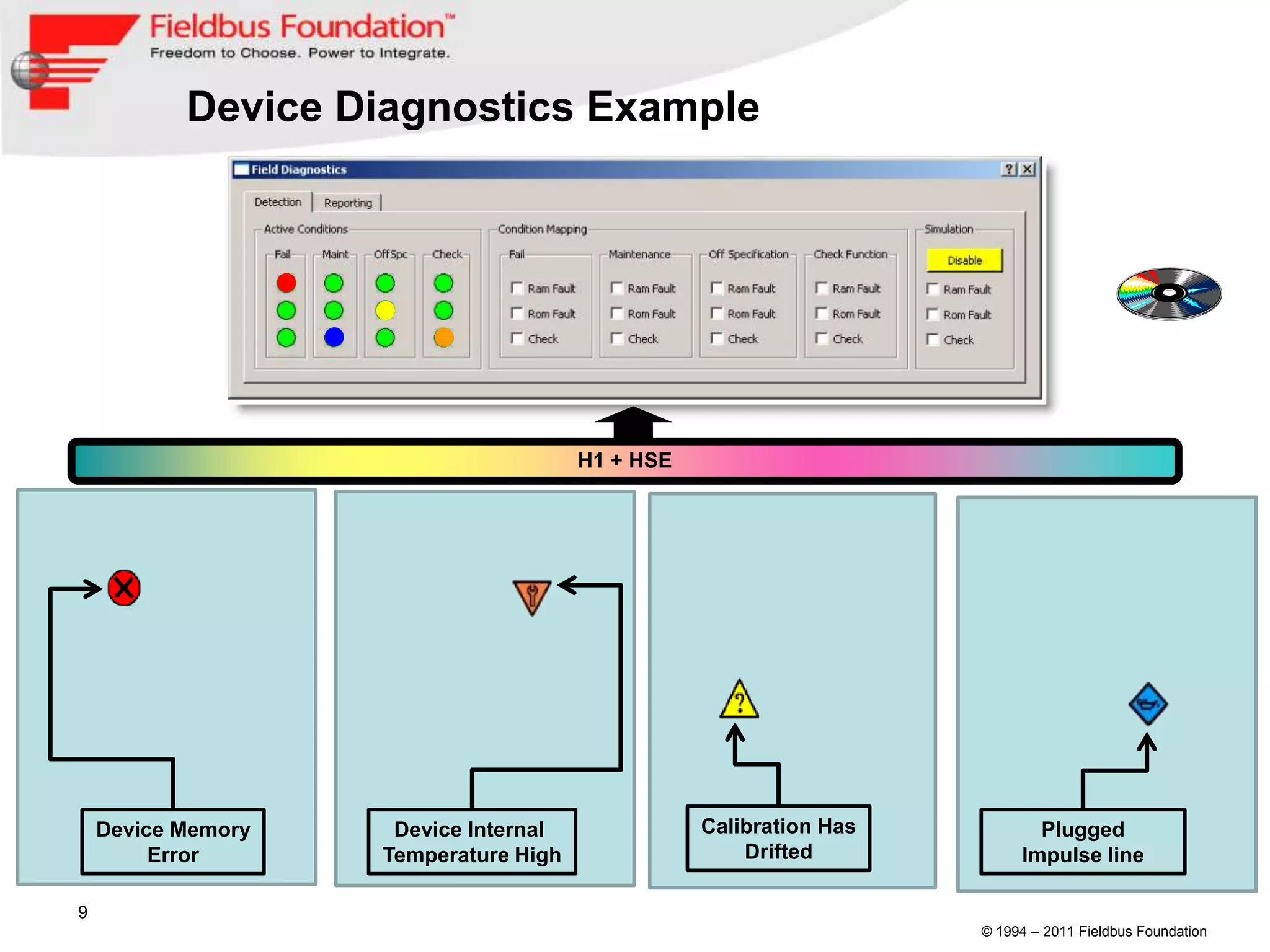 Device Diagnostics Example




                                       H1 + HSE




    Device Memory    Device Internal              Calibration Has          Plugged
         Error      Temperature High                  Drifted            Impulse line

9
                                                                    © 1994 – 2011 Fieldbus Foundation
 