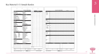 CommunicationSkills
3Key Material 3-5: Sample Kardex
85
 