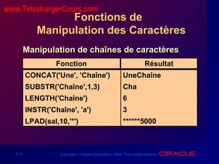 3-11 Copyright © Oracle Corporation, 1998. Tous droits réservés.
CONCAT('Une', 'Chaîne')
SUBSTR('Chaîne',1,3)
LENGTH('Chaîne')
INSTR('Chaîne', 'a')
LPAD(sal,10,'*')
UneChaîne
Cha
6
3
******5000
Fonction Résultat
Fonctions de
Manipulation des Caractères
Manipulation de chaînes de caractèresManipulation de chaînes de caractères
www.TelechargerCours.com
 