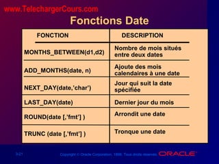 3-21 Copyright © Oracle Corporation, 1998. Tous droits réservés.
Fonctions Date
Nombre de mois situés
entre deux datesMONTHS_BETWEEN(d1,d2)
ADD_MONTHS(date, n)
NEXT_DAY(date,’char’)
LAST_DAY(date)
ROUND(date [,’fmt’] )
TRUNC (date [,’fmt’] )
Ajoute des mois
calendaires à une date
Jour qui suit la date
spécifiée
Dernier jour du mois
Arrondit une date
Tronque une date
FONCTION DESCRIPTION
www.TelechargerCours.com
 