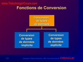 3-25 Copyright © Oracle Corporation, 1998. Tous droits réservés.
Fonctions de Conversion
ConversionConversion
de typesde types
de donnéesde données
impliciteimplicite
ConversionConversion
de typesde types
de donnéesde données
expliciteexplicite
ConversionConversion
de typesde types
de donnéesde données
www.TelechargerCours.com
 
