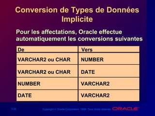3-26 Copyright © Oracle Corporation, 1998. Tous droits réservés.
Conversion de Types de Données
Implicite
Pour les affectations, Oracle effectuePour les affectations, Oracle effectue
automatiquement les conversions suivantesautomatiquement les conversions suivantes
VARCHAR2 ou CHAR
De Vers
VARCHAR2 ou CHAR
NUMBER
DATE
NUMBER
DATE
VARCHAR2
VARCHAR2
 