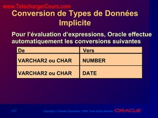 3-27 Copyright © Oracle Corporation, 1998. Tous droits réservés.
Conversion de Types de Données
Implicite
Pour l’évaluation d’expressions, Oracle effectuePour l’évaluation d’expressions, Oracle effectue
automatiquement les conversions suivantesautomatiquement les conversions suivantes
VARCHAR2 ou CHAR
De Vers
VARCHAR2 ou CHAR
NUMBER
DATE
www.TelechargerCours.com
 