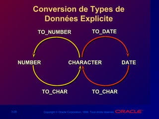 3-28 Copyright © Oracle Corporation, 1998. Tous droits réservés.
Conversion de Types de
Données Explicite
NUMBERNUMBER CHARACTERCHARACTER
TO_CHARTO_CHAR
TO_NUMBERTO_NUMBER
DATEDATE
TO_CHARTO_CHAR
TO_DATETO_DATE
 