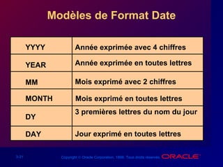 3-31 Copyright © Oracle Corporation, 1998. Tous droits réservés.
YYYY
Modèles de Format Date
YEAR
MM
MONTH
DY
DAY
Année exprimée avec 4 chiffres
Année exprimée en toutes lettres
Mois exprimé avec 2 chiffres
3 premières lettres du nom du jour
Jour exprimé en toutes lettres
Mois exprimé en toutes lettres
 