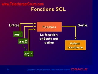 3-4 Copyright © Oracle Corporation, 1998. Tous droits réservés.
Fonctions SQL
FonctionFonction
EntréeEntrée
arg 1arg 1
arg 2arg 2
arg narg n
La fonctionLa fonction
exécute uneexécute une
actionaction
SortieSortie
ValeurValeur
résultanterésultante
www.TelechargerCours.com
 